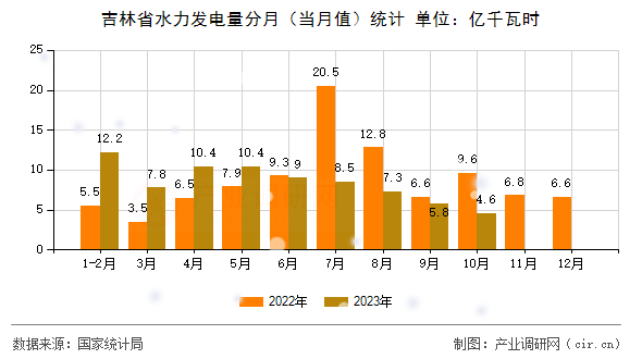 吉林省水力發(fā)電量分月（當月值）統(tǒng)計