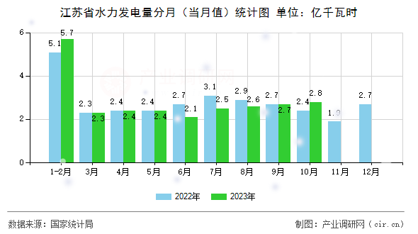 江蘇省水力發(fā)電量分月（當(dāng)月值）統(tǒng)計(jì)圖