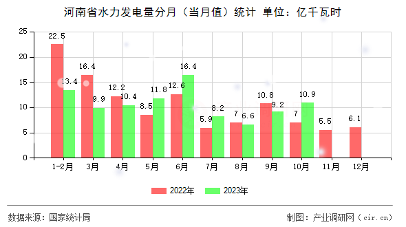 河南省水力發(fā)電量分月（當月值）統(tǒng)計