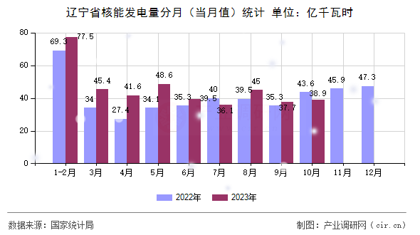 遼寧省核能發(fā)電量分月(當月值)統(tǒng)計 遼寧省核能發(fā)電量分月(當月值)統(tǒng)計