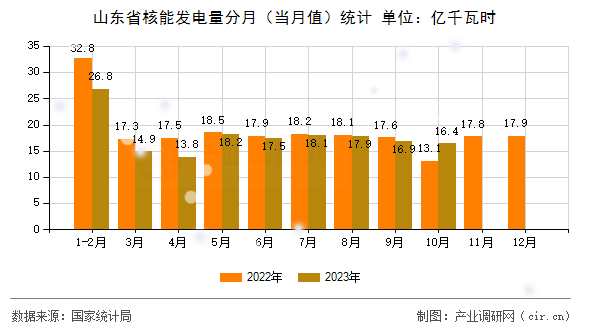 山東省核能發(fā)電量分月（當(dāng)月值）統(tǒng)計(jì)