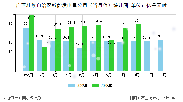 廣西壯族自治區(qū)核能發(fā)電量分月（當(dāng)月值）統(tǒng)計(jì)圖