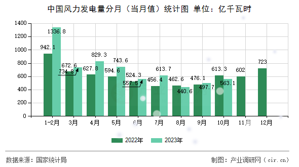 中國風(fēng)力發(fā)電量分月（當(dāng)月值）統(tǒng)計(jì)圖