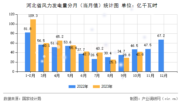 河北省風(fēng)力發(fā)電量分月（當月值）統(tǒng)計圖
