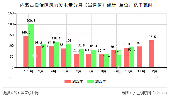 內(nèi)蒙古自治區(qū)風力發(fā)電量分月（當月值）統(tǒng)計