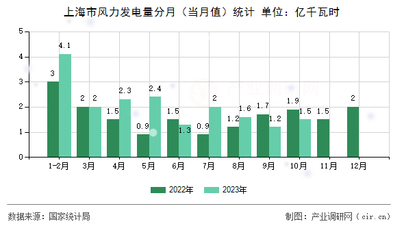 上海市風(fēng)力發(fā)電量分月（當(dāng)月值）統(tǒng)計