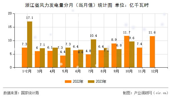浙江省風(fēng)力發(fā)電量分月（當(dāng)月值）統(tǒng)計(jì)圖