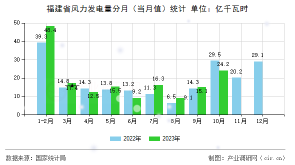 福建省風(fēng)力發(fā)電量分月(當(dāng)月值)統(tǒng)計 福建省風(fēng)力發(fā)電量分月(當(dāng)月值)統(tǒng)計