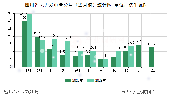 四川省風力發(fā)電量分月（當月值）統(tǒng)計圖