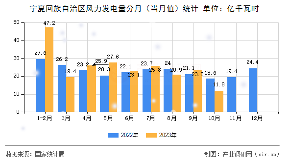 寧夏回族自治區(qū)風(fēng)力發(fā)電量分月（當(dāng)月值）統(tǒng)計
