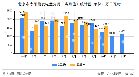 北京市太陽能發(fā)電量分月（當月值）統(tǒng)計圖