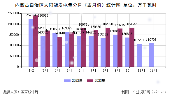 內(nèi)蒙古自治區(qū)太陽能發(fā)電量分月（當月值）統(tǒng)計圖