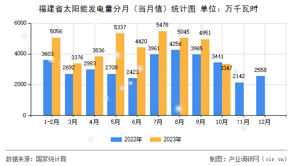福建省太陽能發(fā)電量分月（當月值）統(tǒng)計圖