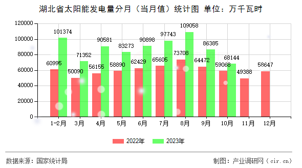 湖北省太陽能發(fā)電量分月（當月值）統(tǒng)計圖