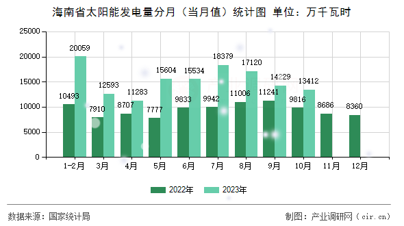 海南省太陽能發(fā)電量分月（當(dāng)月值）統(tǒng)計(jì)圖