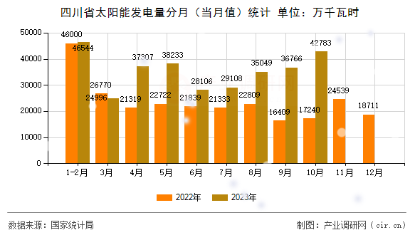 四川省太陽(yáng)能發(fā)電量分月（當(dāng)月值）統(tǒng)計(jì)