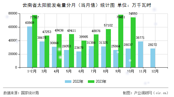 云南省太陽能發(fā)電量分月（當(dāng)月值）統(tǒng)計圖