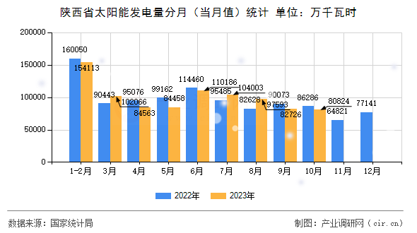 陜西省太陽能發(fā)電量分月（當(dāng)月值）統(tǒng)計(jì)