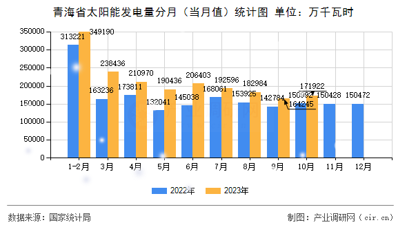 青海省太陽能發(fā)電量分月（當(dāng)月值）統(tǒng)計圖