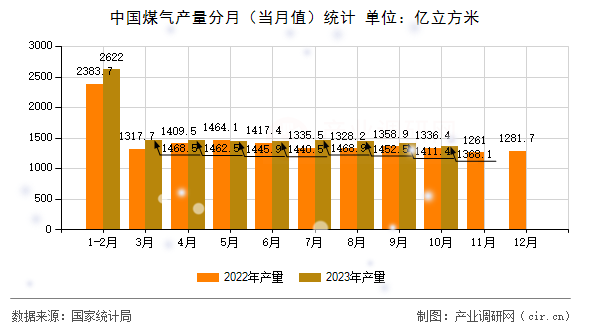 中國(guó)煤氣產(chǎn)量分月（當(dāng)月值）統(tǒng)計(jì)