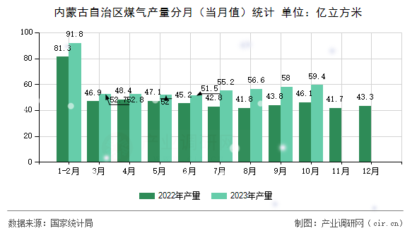 內(nèi)蒙古自治區(qū)煤氣產(chǎn)量分月（當月值）統(tǒng)計
