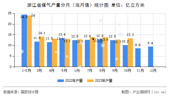 浙江省煤氣產(chǎn)量分月（當(dāng)月值）統(tǒng)計(jì)圖