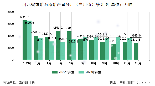 河北省鐵礦石原礦產(chǎn)量分月（當(dāng)月值）統(tǒng)計(jì)圖