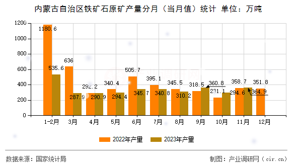 內(nèi)蒙古自治區(qū)鐵礦石原礦產(chǎn)量分月（當月值）統(tǒng)計