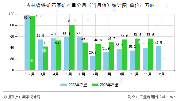 吉林省鐵礦石原礦產(chǎn)量分月（當月值）統(tǒng)計圖