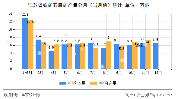 江蘇省鐵礦石原礦產(chǎn)量分月（當(dāng)月值）統(tǒng)計