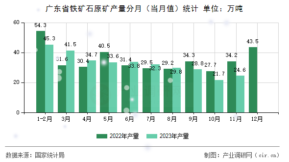 廣東省鐵礦石原礦產(chǎn)量分月（當(dāng)月值）統(tǒng)計(jì)