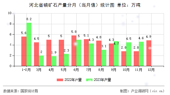 河北省磷礦石產(chǎn)量分月（當月值）統(tǒng)計圖