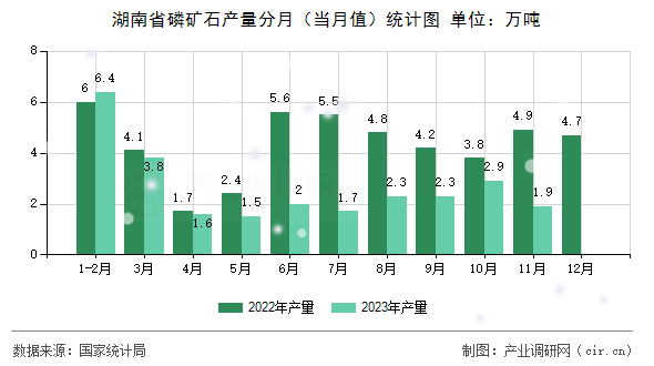 湖南省磷礦石產(chǎn)量分月（當(dāng)月值）統(tǒng)計(jì)圖