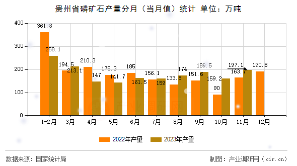 貴州省磷礦石產(chǎn)量分月（當(dāng)月值）統(tǒng)計