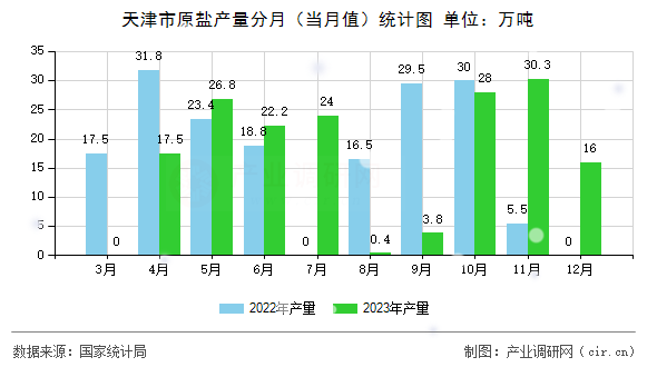 天津市原鹽產(chǎn)量分月（當月值）統(tǒng)計圖