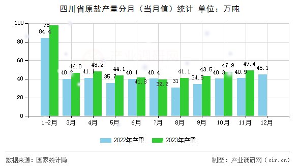 四川省原鹽產(chǎn)量分月（當(dāng)月值）統(tǒng)計(jì)