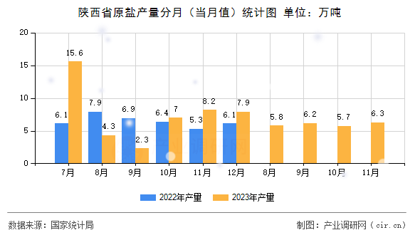 陜西省原鹽產(chǎn)量分月（當(dāng)月值）統(tǒng)計圖
