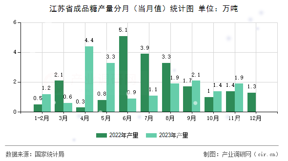 江蘇省成品糖產量分月（當月值）統(tǒng)計圖
