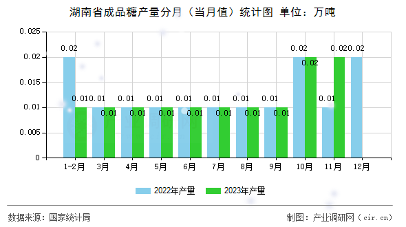 湖南省成品糖產(chǎn)量分月（當(dāng)月值）統(tǒng)計圖