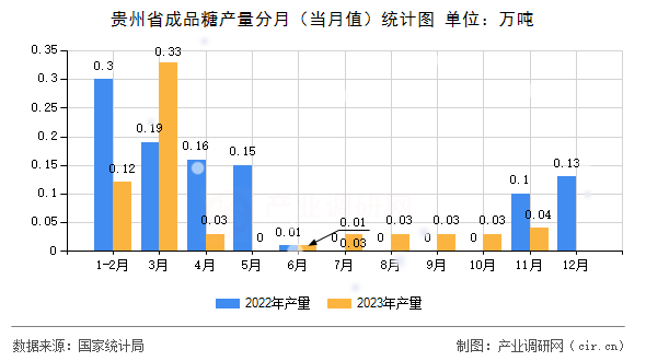 貴州省成品糖產(chǎn)量分月（當月值）統(tǒng)計圖