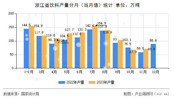 浙江省飲料產(chǎn)量分月（當(dāng)月值）統(tǒng)計(jì)