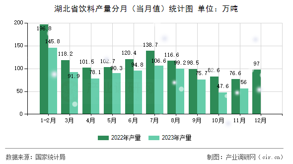 湖北省飲料產(chǎn)量分月（當(dāng)月值）統(tǒng)計(jì)圖