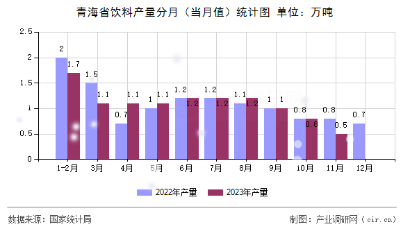 青海省飲料產(chǎn)量分月(當月值)統(tǒng)計圖 青海省飲料產(chǎn)量分月(當月值)統(tǒng)計圖