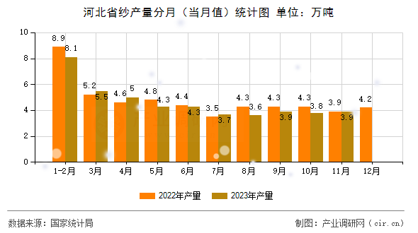 河北省紗產(chǎn)量分月(當(dāng)月值)統(tǒng)計(jì)圖 河北省紗產(chǎn)量分月(當(dāng)月值)統(tǒng)計(jì)圖