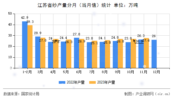 江蘇省紗產(chǎn)量分月（當(dāng)月值）統(tǒng)計(jì)