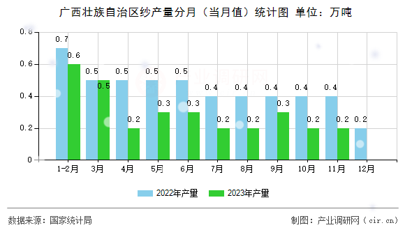 廣西壯族自治區(qū)紗產(chǎn)量分月（當(dāng)月值）統(tǒng)計(jì)圖