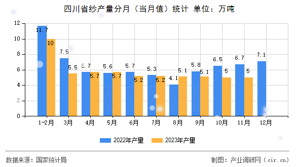 四川省紗產(chǎn)量分月（當(dāng)月值）統(tǒng)計(jì)