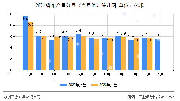浙江省布產(chǎn)量分月（當月值）統(tǒng)計圖