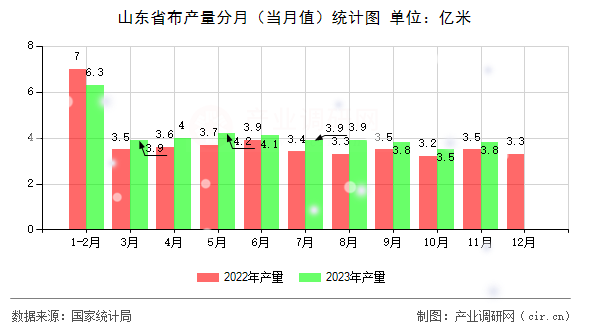 山東省布產(chǎn)量分月（當(dāng)月值）統(tǒng)計圖