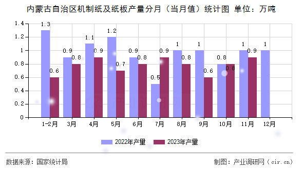內蒙古自治區(qū)機制紙及紙板產量分月（當月值）統計圖